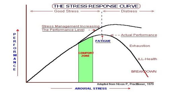 Stress Response Curve
